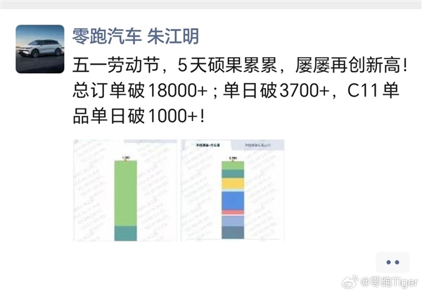下沉市场潜力巨大，零跑五一假期订单突破1万8千台-图1