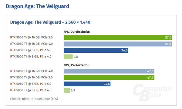 RTX 5060 Ti 8GB PCIe 4.0接口性能损失警告，达10%-图1