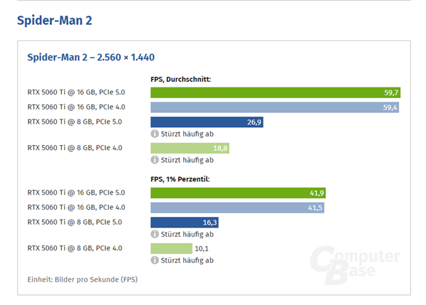 RTX 5060 Ti 8GB PCIe 4.0接口性能损失警告，达10%-图2