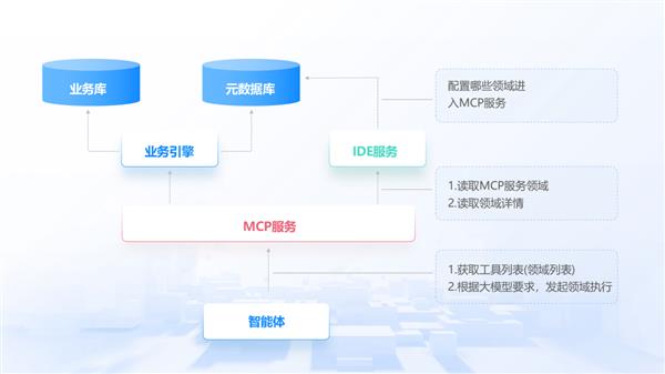 玄武云aPaaS低代码平台全面支持MCP协议,赋能企业数字化转型的利器-图1 玄武云aPaaS低代码平台全面支持MCP协议,赋能企业数字化转型的利器-图1