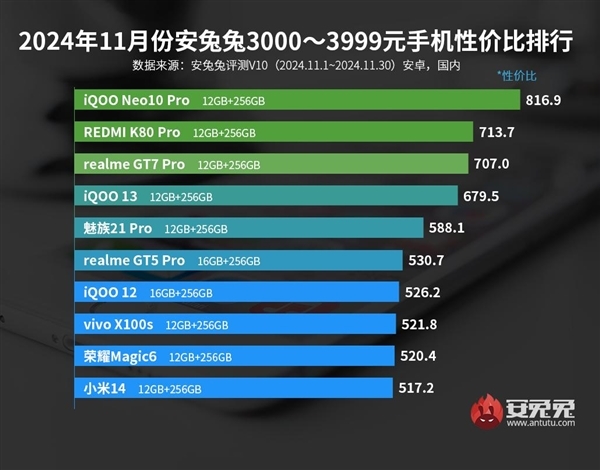 iQOO Neo10 Pro+ 3K档性能机领跑,跑分破331万直追安卓之巅-图3 iQOO Neo10 Pro+ 3K档性能机领跑,跑分破331万直追安卓之巅-图3