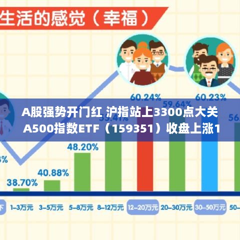 A股强势开门红,沪指突破3300点大关——A500指数ETF涨幅领跑同类基金-图1 A股强势开门红,沪指突破3300点大关——A500指数ETF涨幅领跑同类基金-图1