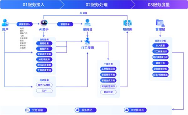 轻帆云智能ITSM引领MSP重构IT服务管理新范式，从工具到伙伴的转变-图2