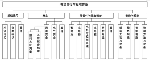 电动自行车标准化详解,四大板块一目了然-图1 电动自行车标准化详解,四大板块一目了然-图1
