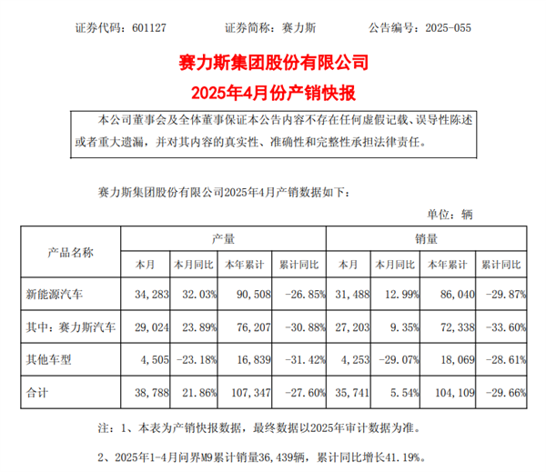 赛力斯最新数据发布，问界M9前四月销量达3.64万辆，同比增长超四成，表现强劲！-图1