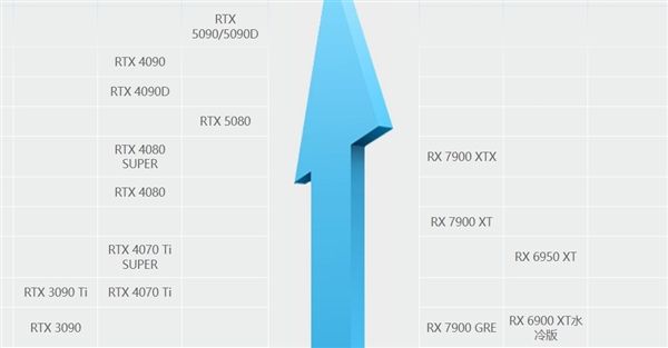 RTX 5090D中国市场禁售引发网友热议,呼唤新特供版之际,4090性能成上限-图3 RTX 5090D中国市场禁售引发网友热议,呼唤新特供版之际,4090性能成上限-图3