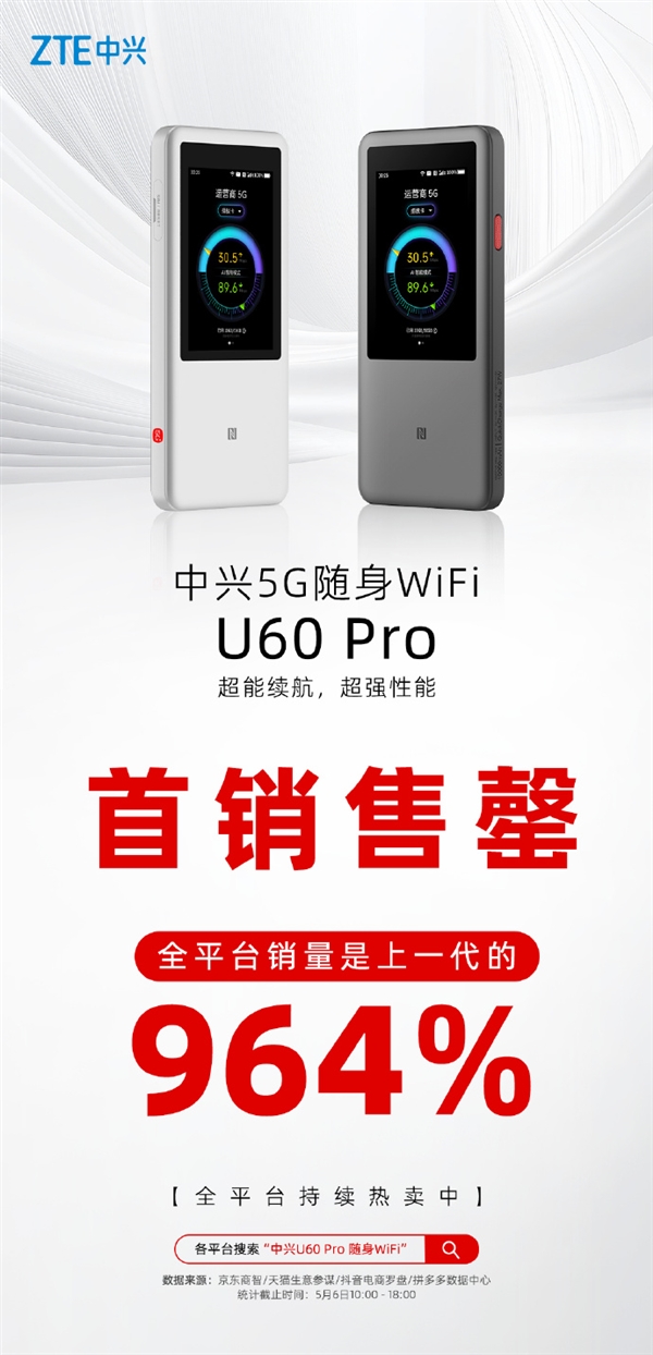 中兴5G随身Wi-Fi U60 Pro首销大捷,销量飙升,远超上一代近十倍!-图1 中兴5G随身Wi-Fi U60 Pro首销大捷,销量飙升,远超上一代近十倍!-图1