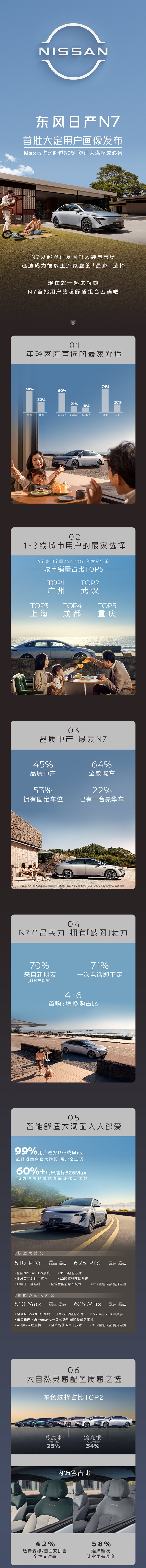 上市首小时订单破万！日产N7用户画像揭秘，超六成选择Max顶配车型-图2