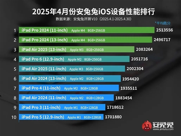 四月iOS设备性能榜发布,iPhone全面落后-图1 四月iOS设备性能榜发布,iPhone全面落后-图1