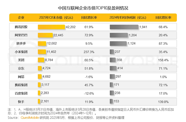 中国互联网企业市值TOP10榜单揭晓,TAP领跑,小米位列第四-图1 中国互联网企业市值TOP10榜单揭晓,TAP领跑,小米位列第四-图1