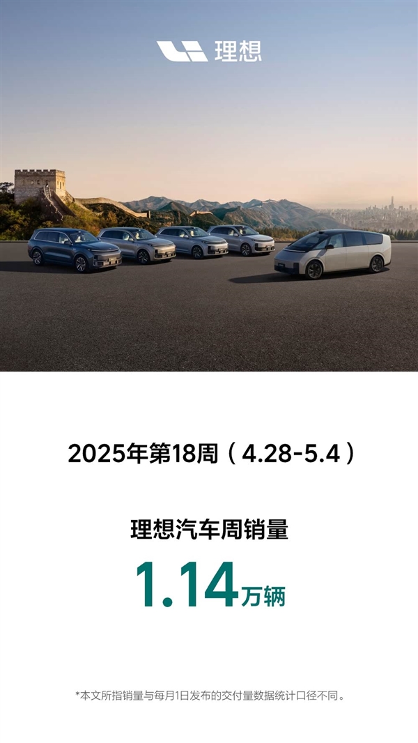 理想汽车一周销量报告，销售突破1.14万台-图1