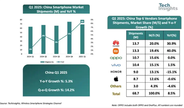 Q1中国智能手机出货量增长9%,华为领跑,苹果排名第五-图1 Q1中国智能手机出货量增长9%,华为领跑,苹果排名第五-图1