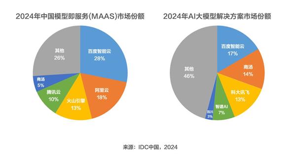 百度智能云领跑中国大模型市场,双冠王再显实力-图1 百度智能云领跑中国大模型市场,双冠王再显实力-图1