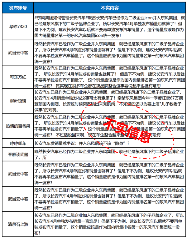 长安汽车辟谣并入东风集团,严正声明并追究责任-图3 长安汽车辟谣并入东风集团,严正声明并追究责任-图3