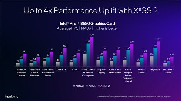 Intel XeSS游戏突破200款，XeSS 2达19款，帧率飙升四倍！-图2