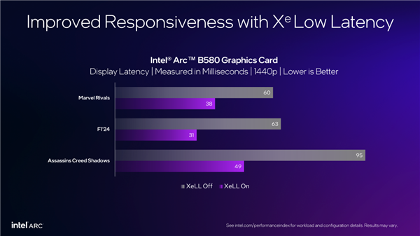Intel XeSS游戏突破200款，XeSS 2达19款，帧率飙升四倍！-图6