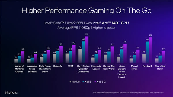 Intel XeSS游戏突破200款，XeSS 2达19款，帧率飙升四倍！-图5