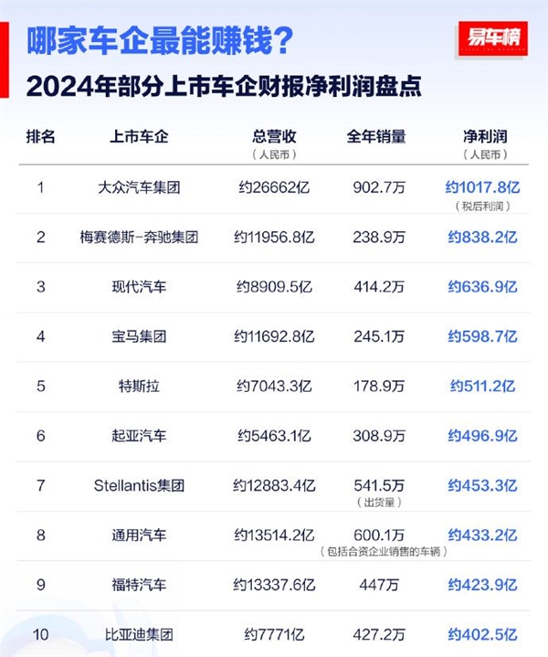 揭秘,大众营收夺冠,哪家车企将在2024年最赚钱?-图2 揭秘,大众营收夺冠,哪家车企将在2024年最赚钱?-图2