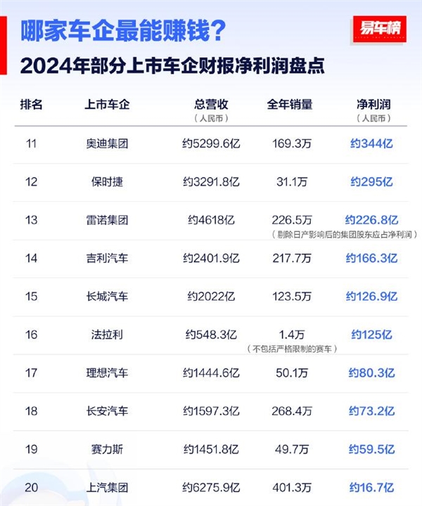 揭秘,大众营收夺冠,哪家车企将在2024年最赚钱?-图3 揭秘,大众营收夺冠,哪家车企将在2024年最赚钱?-图3