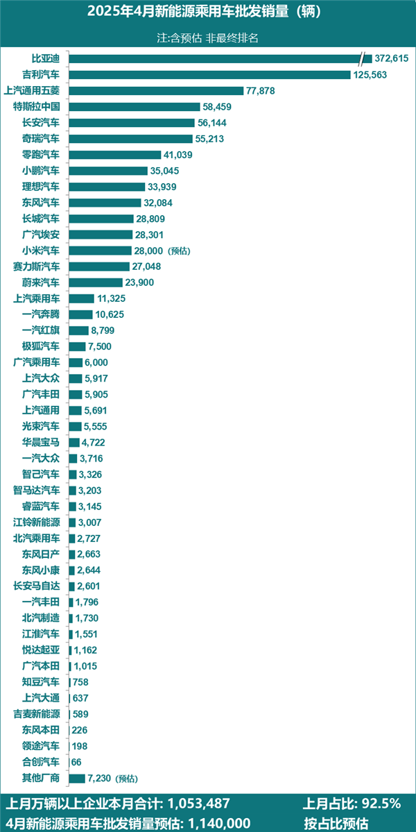 中国新能源汽车销量激增42%，突破400万辆大关-图2