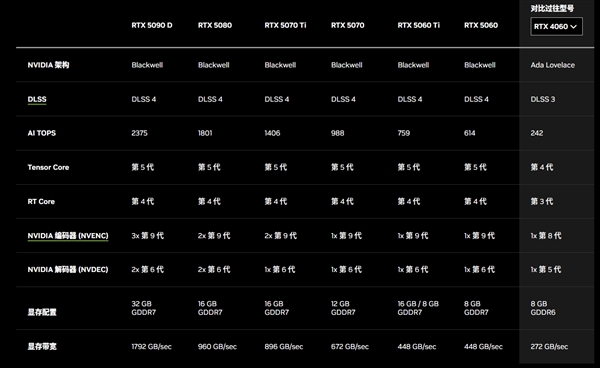 RTX 50系列显卡新低价曝光,RTX 5060定价仅2499元,首发开卖日期已定-图4 RTX 50系列显卡新低价曝光,RTX 5060定价仅2499元,首发开卖日期已定-图4