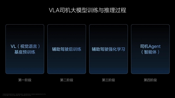 李想揭秘,理想VLA司机大模型——从动物进化到人类的跃迁之路-图3 李想揭秘,理想VLA司机大模型——从动物进化到人类的跃迁之路-图3