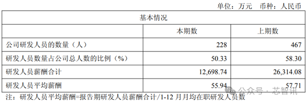 云从科技亏损超45亿元后裁员潮来袭，核心骨干流失严重-图4
