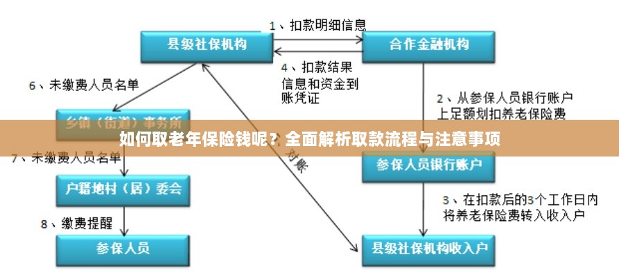 全面解析,老年保险取款流程与注意事项指南-图1 全面解析,老年保险取款流程与注意事项指南-图1