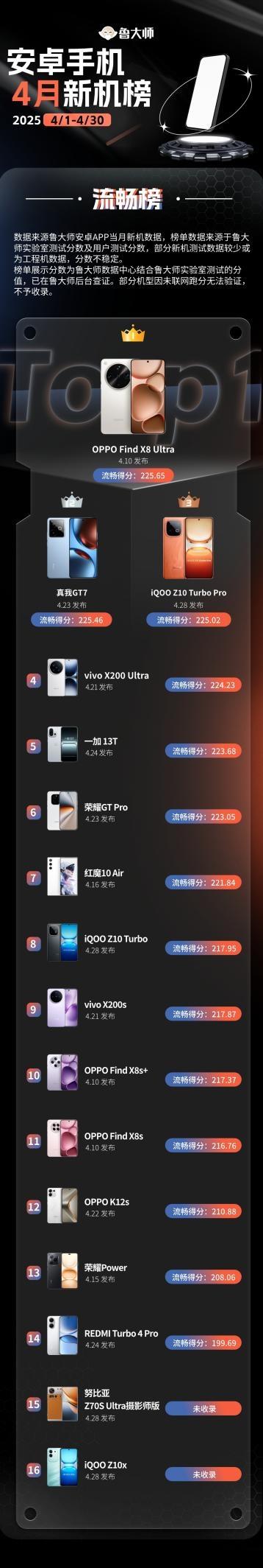 鲁大师4月新机性能榜，骁龙8至尊领先版性能登顶，OPPO流畅度持续领跑，AI表现亮眼-图11