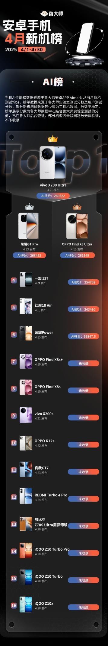 鲁大师4月新机性能榜，骁龙8至尊领先版性能登顶，OPPO流畅度持续领跑，AI表现亮眼-图16