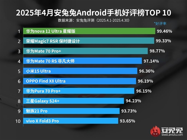 华为nova 12 Ultra星耀版荣获四月安卓手机好评榜冠军-图1 华为nova 12 Ultra星耀版荣获四月安卓手机好评榜冠军-图1