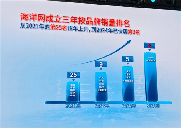 比亚迪海洋网销量突破485万辆大关,宋PLUS车型销量占比三分之一-图1 比亚迪海洋网销量突破485万辆大关,宋PLUS车型销量占比三分之一-图1