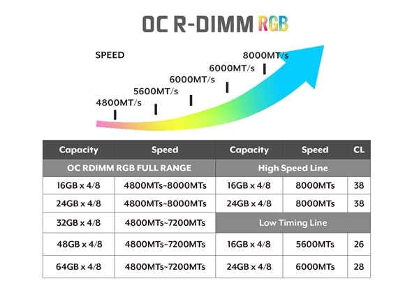 全球首款DDR5 RDIMM RGB内存发布,容量高达512GB,支持超频功能-图2 全球首款DDR5 RDIMM RGB内存发布,容量高达512GB,支持超频功能-图2