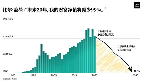 比尔盖茨承诺,未来二十年捐出几乎全部财富-图1 比尔盖茨承诺,未来二十年捐出几乎全部财富-图1