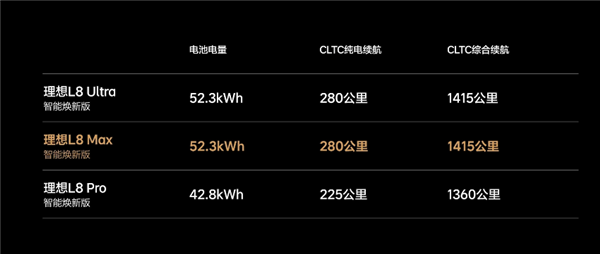 理想L7与L8焕新版上市,升级大电池,起售价调整至30.18万与32.18万元-图8 理想L7与L8焕新版上市,升级大电池,起售价调整至30.18万与32.18万元-图8
