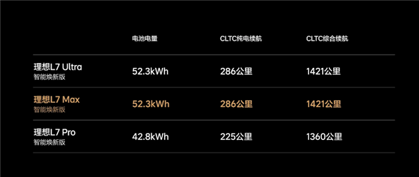 理想L7与L8焕新版上市,升级大电池,起售价调整至30.18万与32.18万元-图7 理想L7与L8焕新版上市,升级大电池,起售价调整至30.18万与32.18万元-图7