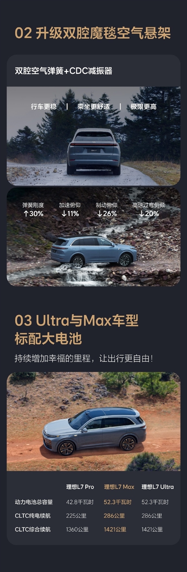 理想L7智能焕新版，超越三十万市场，新能源交付量冠军！-图4