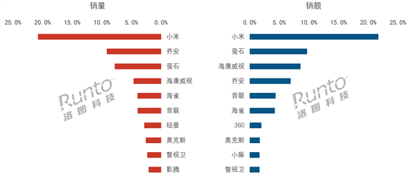 小米监控摄像头销量第一季度领跑电商市场，销量与销售额双料冠军！-图1