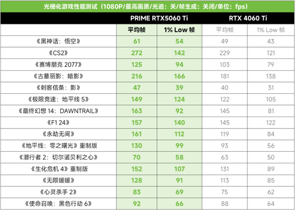 华硕PRIME RTX5060 Ti显卡实现光追游戏帧率翻倍!-图9 华硕PRIME RTX5060 Ti显卡实现光追游戏帧率翻倍!-图9