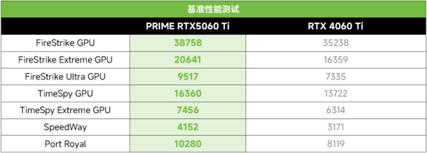 华硕PRIME RTX5060 Ti显卡实现光追游戏帧率翻倍!-图8 华硕PRIME RTX5060 Ti显卡实现光追游戏帧率翻倍!-图8