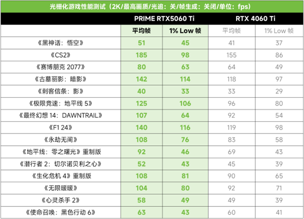 华硕PRIME RTX5060 Ti显卡实现光追游戏帧率翻倍!-图10 华硕PRIME RTX5060 Ti显卡实现光追游戏帧率翻倍!-图10