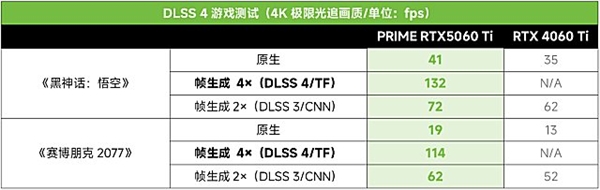 华硕PRIME RTX5060 Ti显卡实现光追游戏帧率翻倍!-图12 华硕PRIME RTX5060 Ti显卡实现光追游戏帧率翻倍!-图12