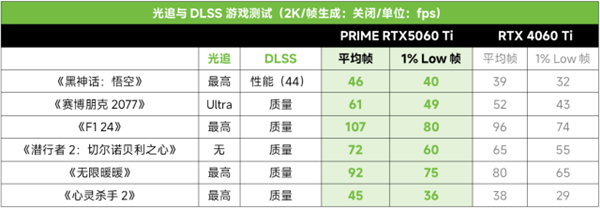 华硕PRIME RTX5060 Ti显卡实现光追游戏帧率翻倍!-图11 华硕PRIME RTX5060 Ti显卡实现光追游戏帧率翻倍!-图11