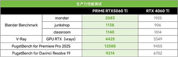 华硕PRIME RTX5060 Ti显卡实现光追游戏帧率翻倍!-图13 华硕PRIME RTX5060 Ti显卡实现光追游戏帧率翻倍!-图13