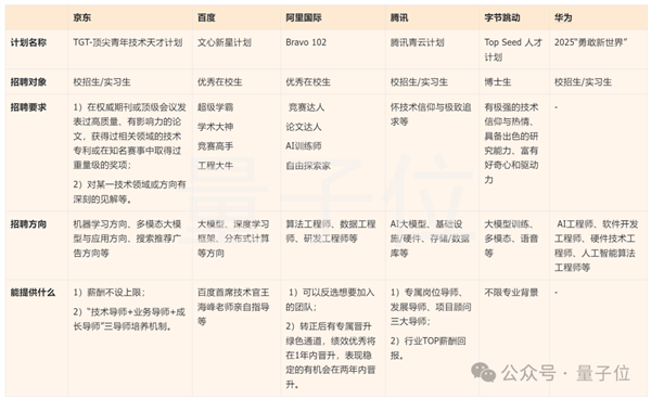国内大模型人才争夺战激烈打响，大厂高薪招聘不设上限！-图2