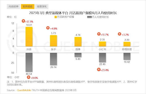 中国人均每日观看视听节目超3小时,抖音占据半壁江山-图1 中国人均每日观看视听节目超3小时,抖音占据半壁江山-图1