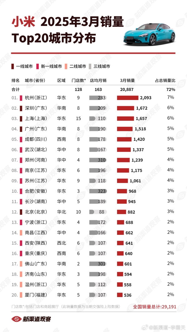 揭秘,小米汽车最受欢迎的购买地揭晓——深圳第二,北京未进前十-图2 揭秘,小米汽车最受欢迎的购买地揭晓——深圳第二,北京未进前十-图2