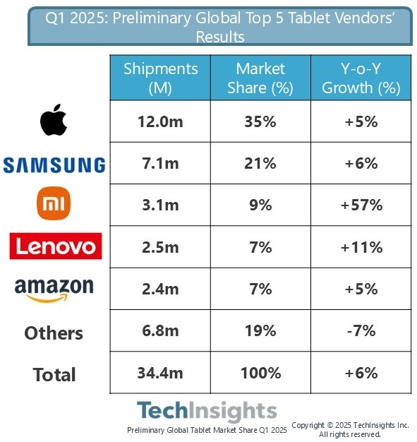 全球平板电脑TOP5榜单揭晓,iPad稳坐榜首,小米位列第三-图2 全球平板电脑TOP5榜单揭晓,iPad稳坐榜首,小米位列第三-图2