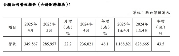 台积电销售额同比暴涨近五成,市值突破八千亿美元关口-图1 台积电销售额同比暴涨近五成,市值突破八千亿美元关口-图1