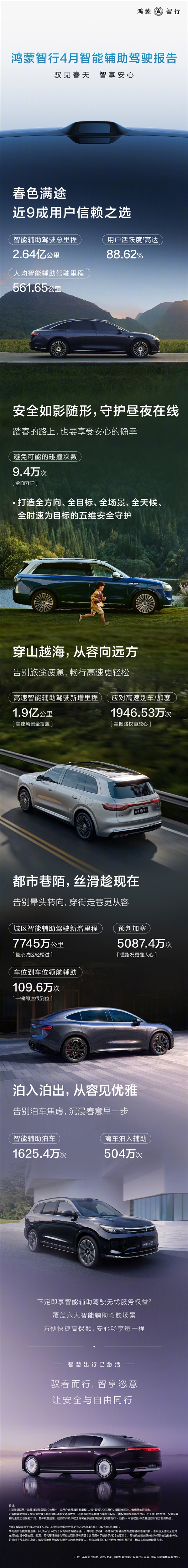 华为鸿蒙智行,智能辅助驾驶总里程突破2.6亿公里,近九成用户开启新功能-图1 华为鸿蒙智行,智能辅助驾驶总里程突破2.6亿公里,近九成用户开启新功能-图1